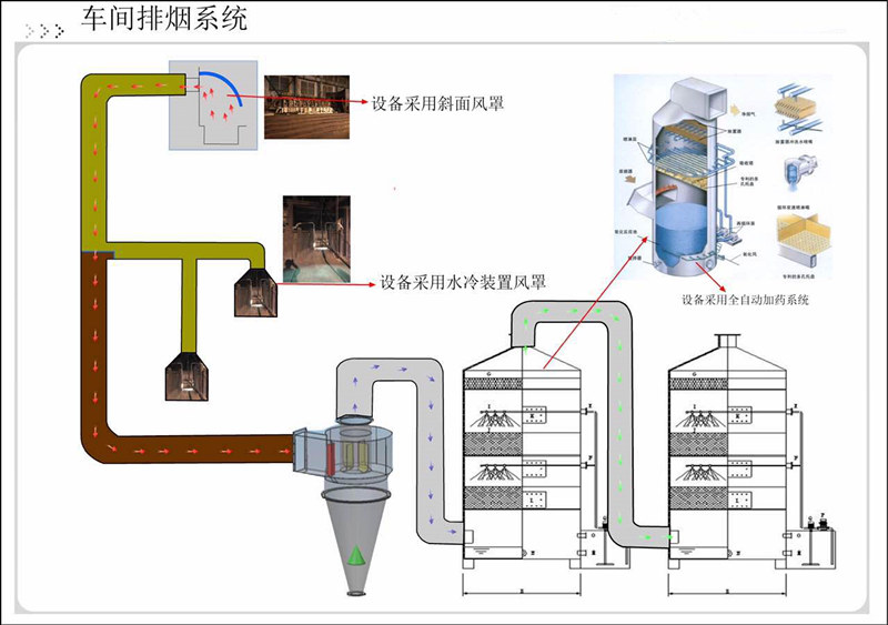 车间烟气处理系统